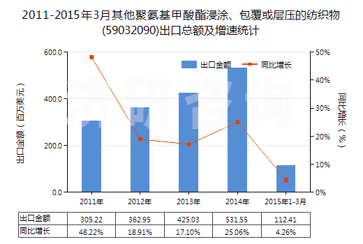 2011-2015年3月其他聚氨基甲酸酯浸涂、包覆或?qū)訅旱募徔椢?59032090)出口總額及增速統(tǒng)計(jì)